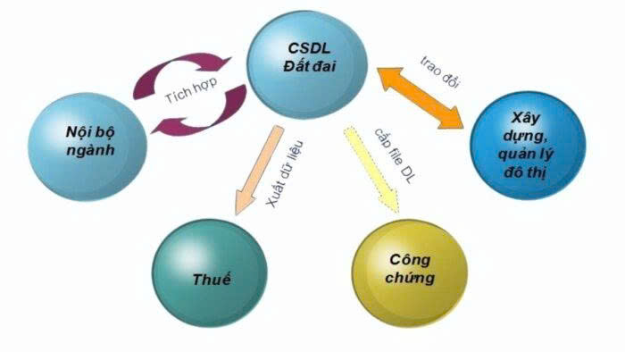Phát động phong trào thi đua “Làm giàu, làm sạch cơ sở dữ liệu quốc gia về đất đai”